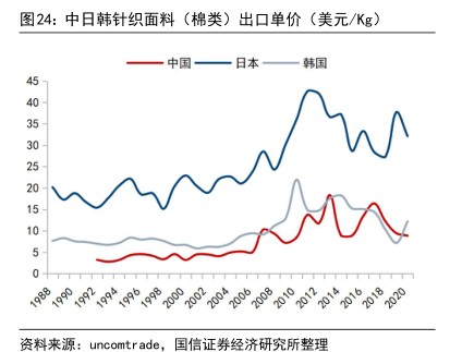 中日韩针织面料（棉类）出口单价（美元/Kg) - 2022年06月 - 行业研究数据