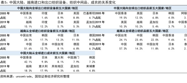 中国大陆、越南进口和出口纺织设备、纺织中间品、成衣的关系变化 - 2022年06月 - 行业研究数据