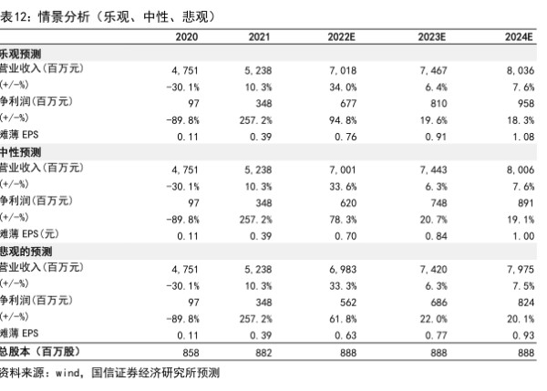 情景分析（乐观、中性、悲观） - 2022年06月 - 行业研究数据
