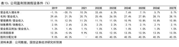 公司盈利预测假设条件(%) - 2022年06月 - 行业研究数据