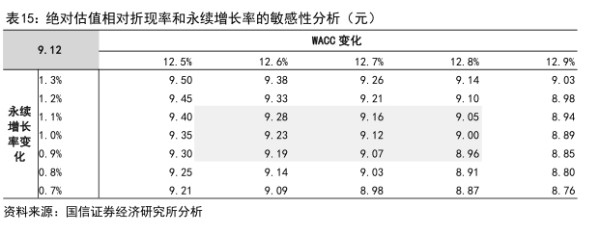 绝对估值相对折现率和永续增长率的敏感性分析（元） - 2022年06月 - 行业研究数据