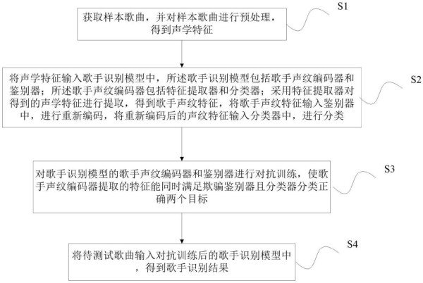 歌手识别领域中的专辑效应抑制方法及系统