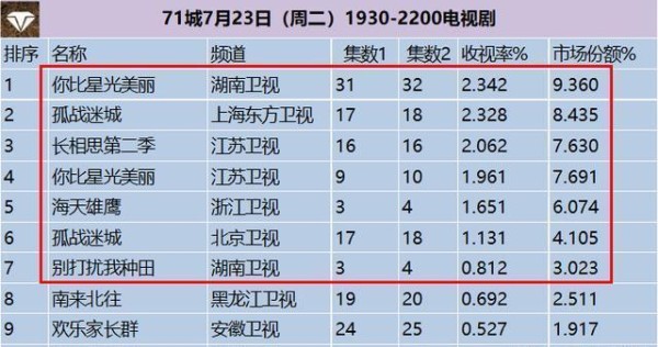 电视剧收视率排行榜，《孤战迷城》跌至第二，第一收视高达2.342%