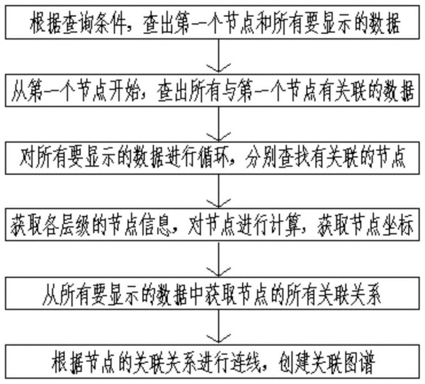 一种结合ECharts创建关系图谱的方法与流程