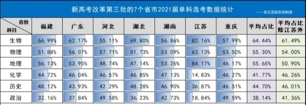高中选文还是选理？湖南2021届新高考选科数据出炉！（附选科建议）