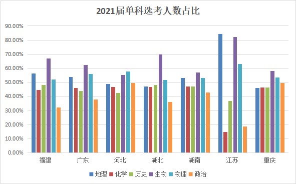 高中选文还是选理？湖南2021届新高考选科数据出炉！（附选科建议）