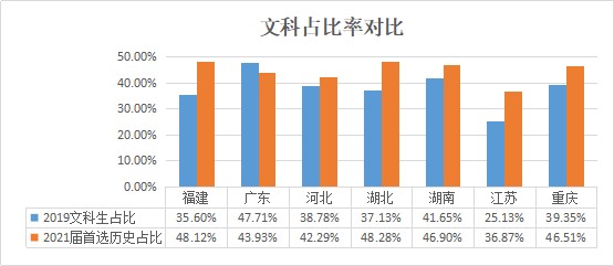 高中选文还是选理？湖南2021届新高考选科数据出炉！（附选科建议）