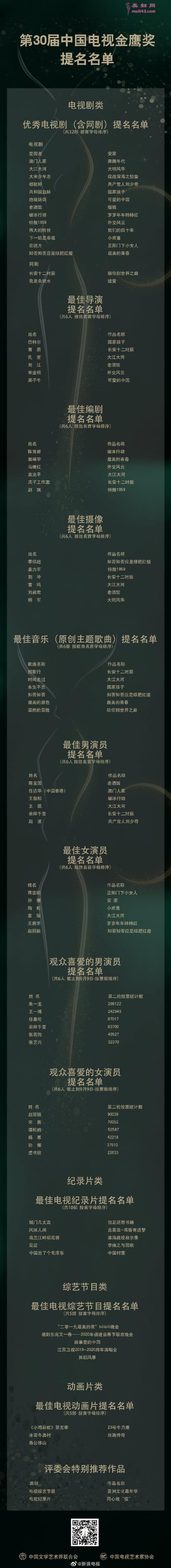 第30届金鹰奖提名名单出炉 赵丽颖双提名瞩目
