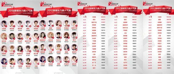 最新明星权力榜出炉！蔡徐坤跌下宝座，TFboys全数入榜！