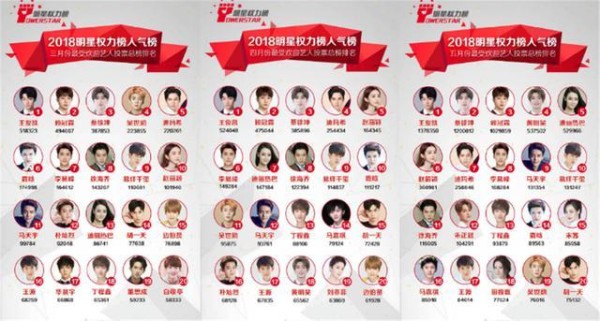 最新明星权力榜出炉！蔡徐坤跌下宝座，TFboys全数入榜！