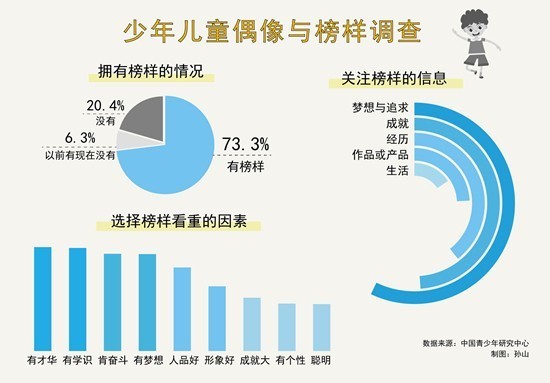 “少年儿童偶像与榜样研究报告”显示运动员科学家的影响力大幅提升