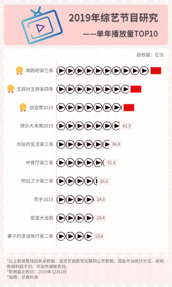 2019综艺节目数据研究分析：素不如星、和不如竞、泛不如专