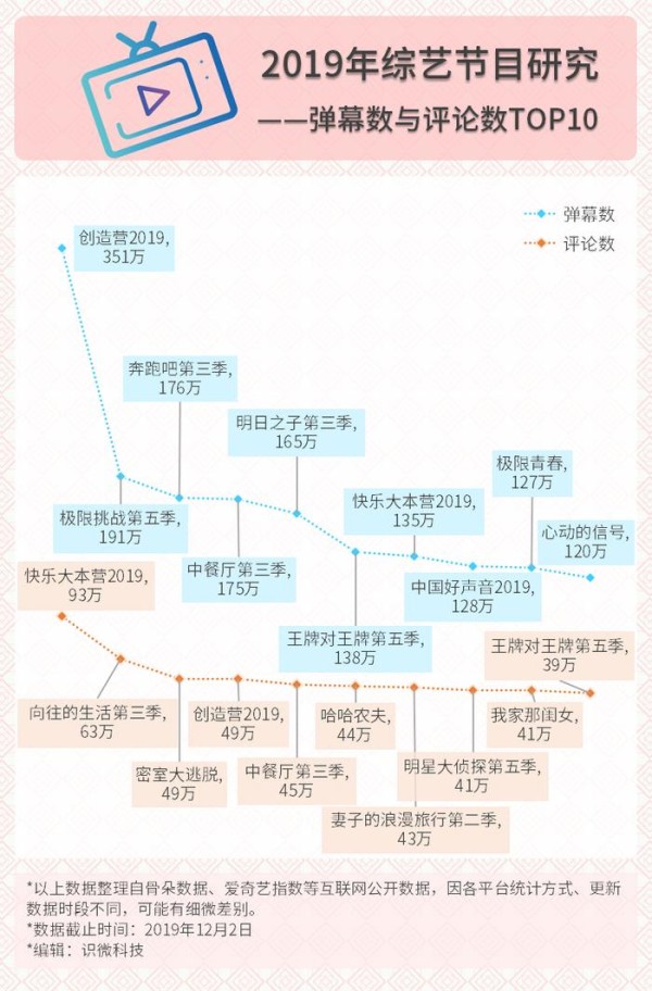2019综艺节目数据研究分析：素不如星、和不如竞、泛不如专