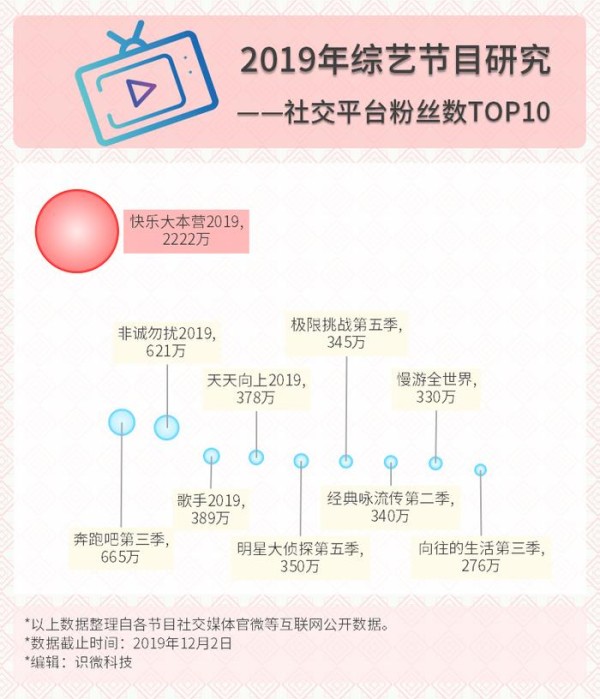 2019综艺节目数据研究分析：素不如星、和不如竞、泛不如专