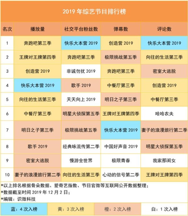 2019综艺节目数据研究分析：素不如星、和不如竞、泛不如专