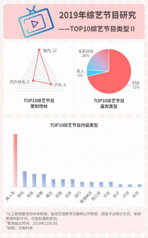 2019综艺节目数据研究分析：素不如星、和不如竞、泛不如专