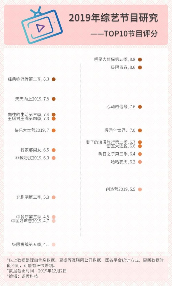 2019综艺节目数据研究分析：素不如星、和不如竞、泛不如专