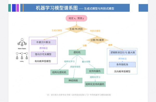 机器学习模型谱系图
