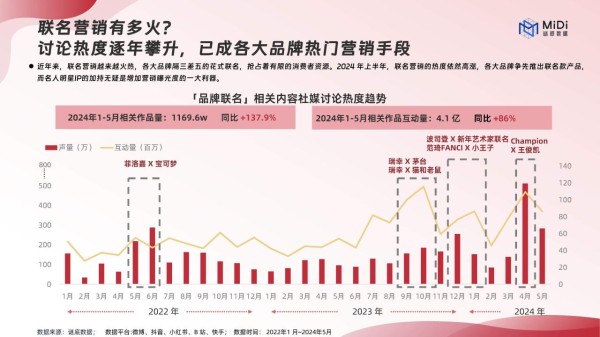 2024品牌联名营销趋势洞察报告