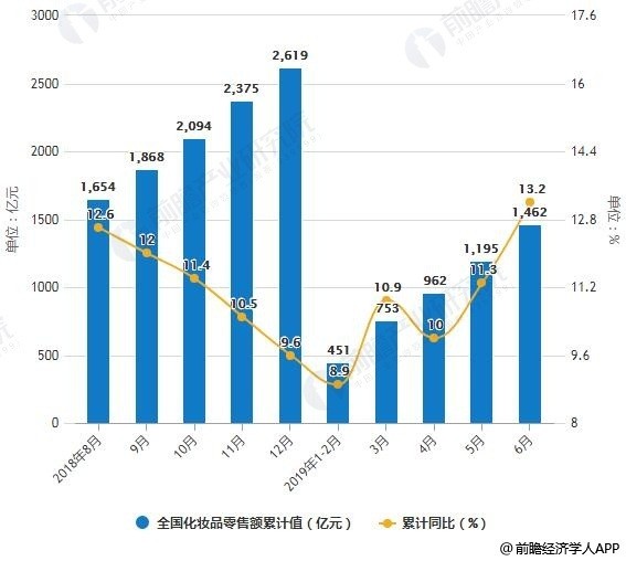 2018-2019年6月全国化妆品零售额统计及增长情况