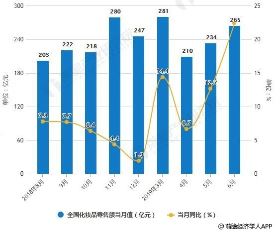 2018-2019年6月全国化妆品零售额统计及增长情况