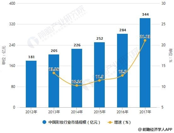 2012-2017年中国彩妆行业市场规模统计及增长情况