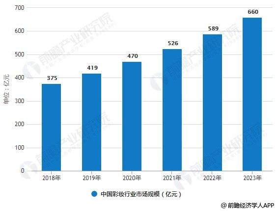 2018-2023年中国彩妆行业市场规模统计情况及预测