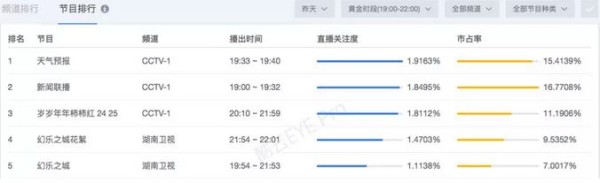硬菜综艺《幻乐之城》凭什么强势霸占收视第一？
