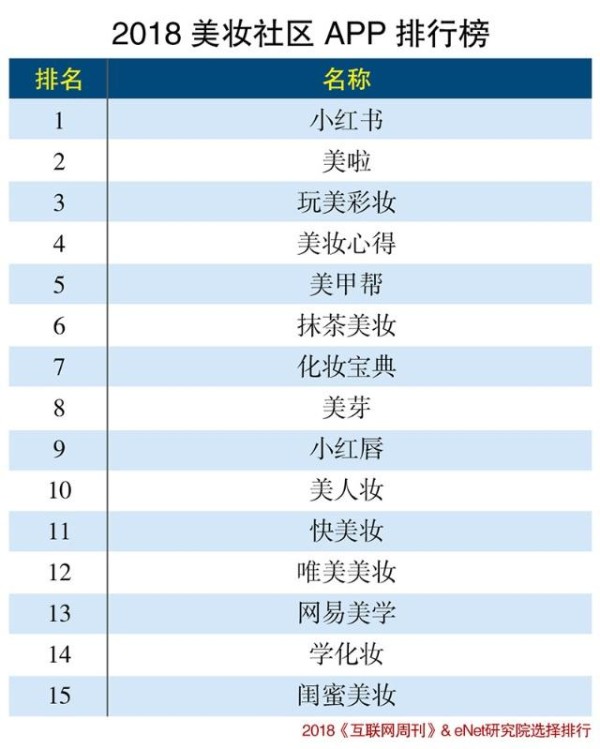 2018美妆社区APP排行榜
