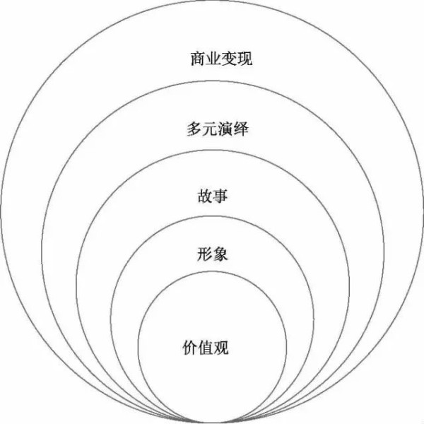 明星IP最大价值化的五要素