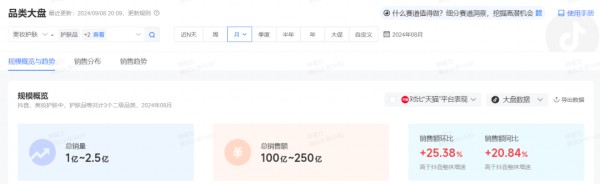 抖音8月美妆TOP20榜单揭晓，国际大牌涨势强劲！
