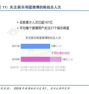 关注娱乐明星微博的粉丝总人次 - 2020年02月 - 行业研究数据