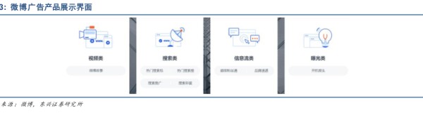 微博广告产品展示界面 - 2020年02月 - 行业研究数据