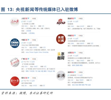 央视新闻等传统媒体已入驻微博 - 2020年02月 - 行业研究数据