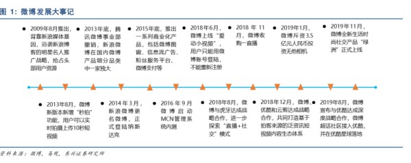 微博发展大事记 - 2020年02月 - 行业研究数据