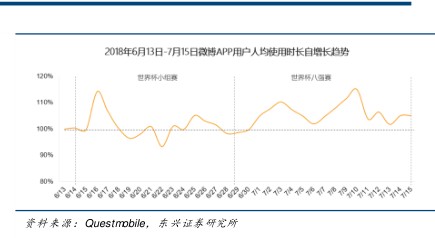 2018年6月B日-7月15日微博APP用户人均使用时长自增长趋势 - 2020年02月 - 行业研究数据