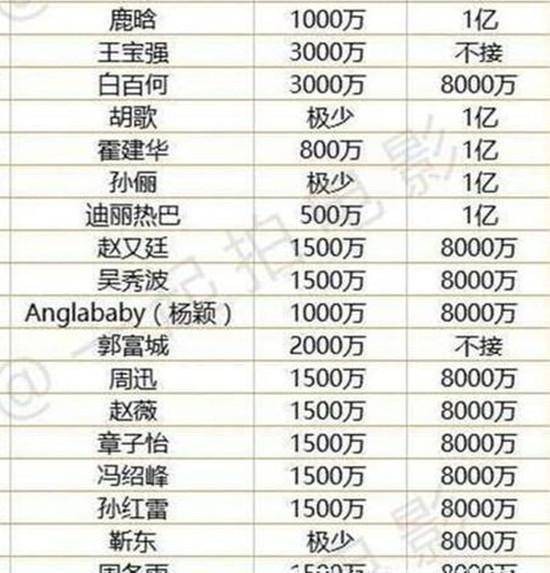 明星片酬排行榜曝光，前二十名，竟然有多位是小鲜肉流量明星