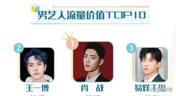 娱乐圈男艺人流量价值排名出炉，粉丝们快来看看你的偶像排第几！