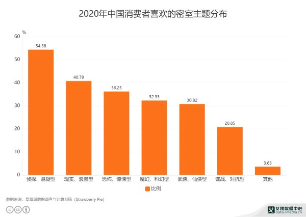 2020年中国消费者喜欢的密室主题分布_