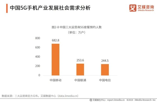 中国5G手机产业发展社会需求分析