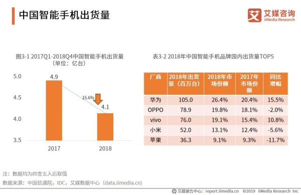 中国智能手机出货量
