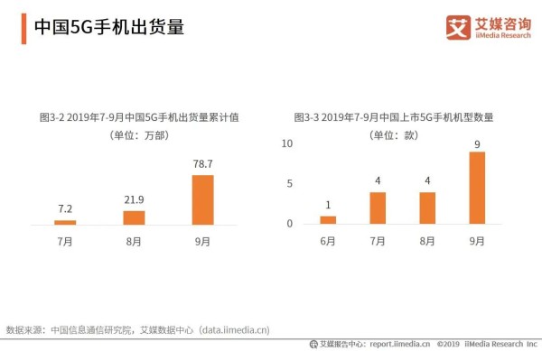 中国5G手机出货量