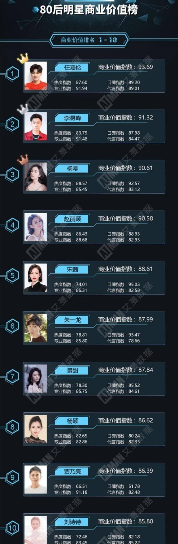最新80后明星商业榜：杨幂排名下跌，赵丽颖仅第四，榜首人气很高