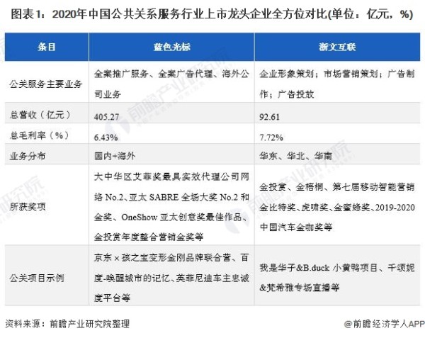 干货！2021年中国公共关系服务行业龙头企业分析——蓝色光标：公司业务营收上涨但毛利率却连续下降