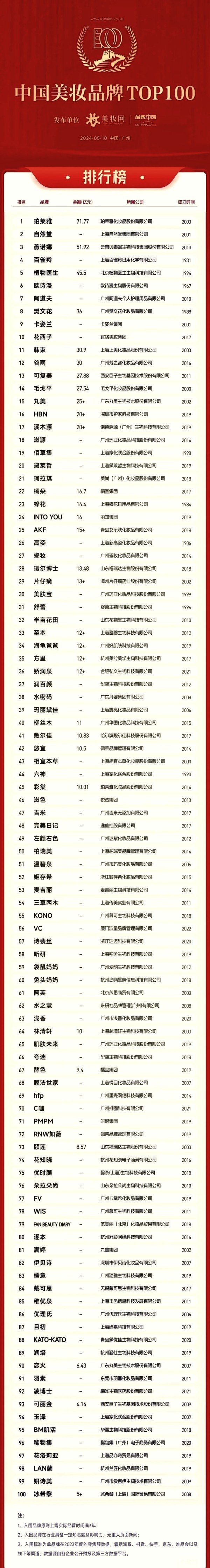 中国美妆Top100品牌榜