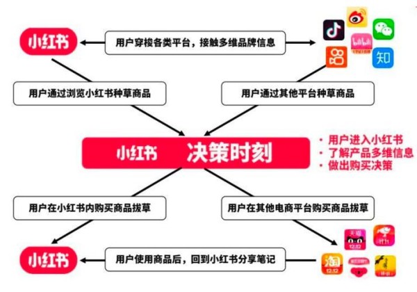 小红书艺人营销策略有哪些