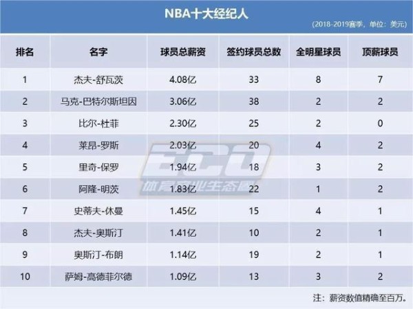 20%的分成 NBA球星的钱都被他们分走了