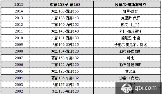 历届NBA全明星MVP