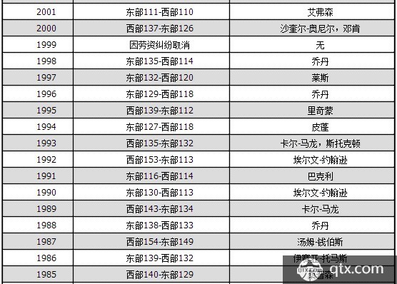 历届NBA全明星MVP