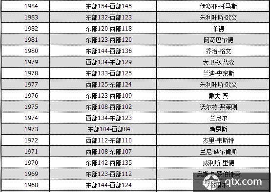历届NBA全明星MVP